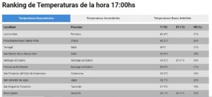 ranking de las provincias más calurosas de argentina